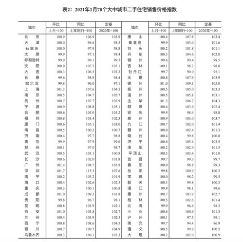 1月九江新房二手房房价齐涨,新房同比上涨3.2